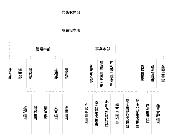株式会社 坂本 組織図